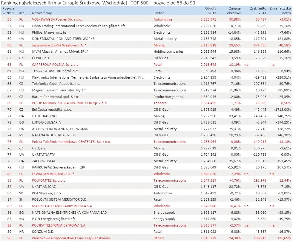 1111230-ranking-najwiekszych-firm-w-europie-srodkowo-wschodniej-top-500-pozycje-od-56-do-90.jpg