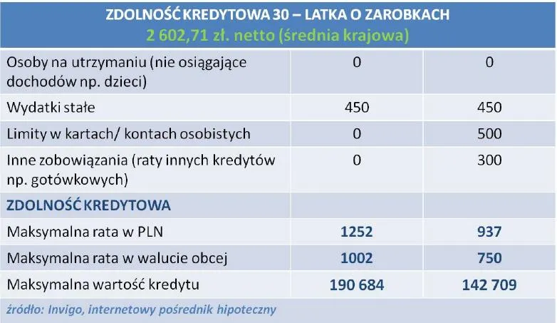 1116397-zdolnosc-kredytowa-30-latka-z-zarobkami-na-poziomie-sredniej-krajowej-listopad-2012.jpg