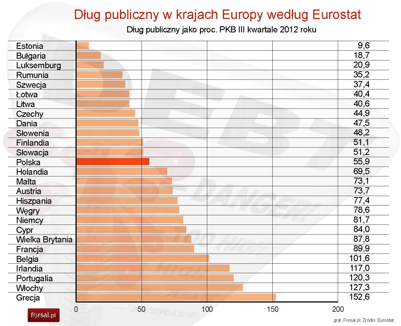 Eurostat: dług krajów strefy euro w relacji PKB stale się powiększa