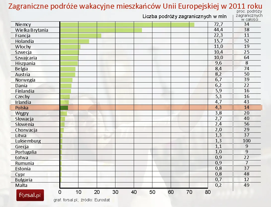 Eurostat: Hiszpania najpopularniejszym kierunkiem turystycznym w UE
