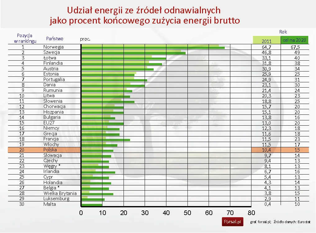 Udział energii ze źródeł odnawialnych jako procent końcowego zużycia energii brutto