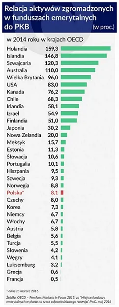 2547252-wykres-2-relacja-aktywow-zgromadzonych-w-funduszach-emerytalnych-do-pkb-560-550x1424.jpg