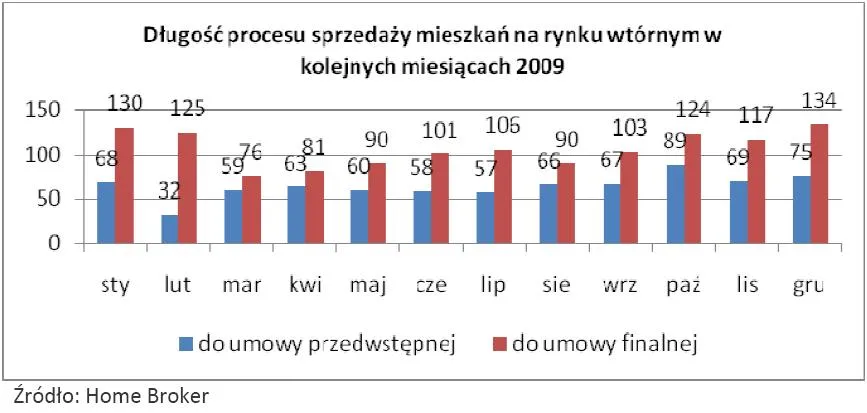 dlugosc_procesu_sprzedazy_mieszkan_na_rynku_wtornym_w_kolejnych_miesiacach_2009_roku_158793.jpg