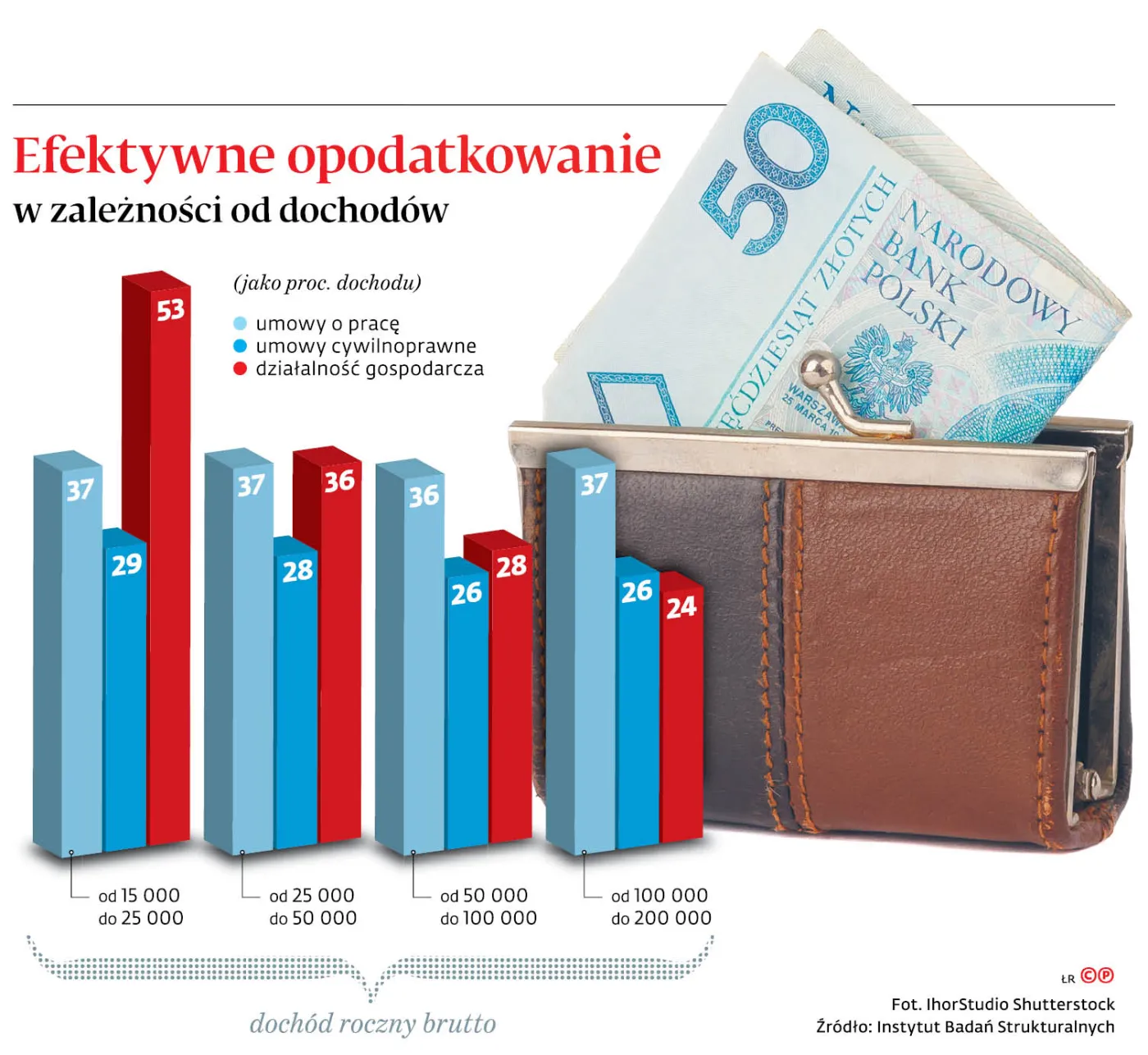 Sposób na fiskusa: Im więcej ktoś zarabia, tym bardziej opłaca mu się założyć firmę