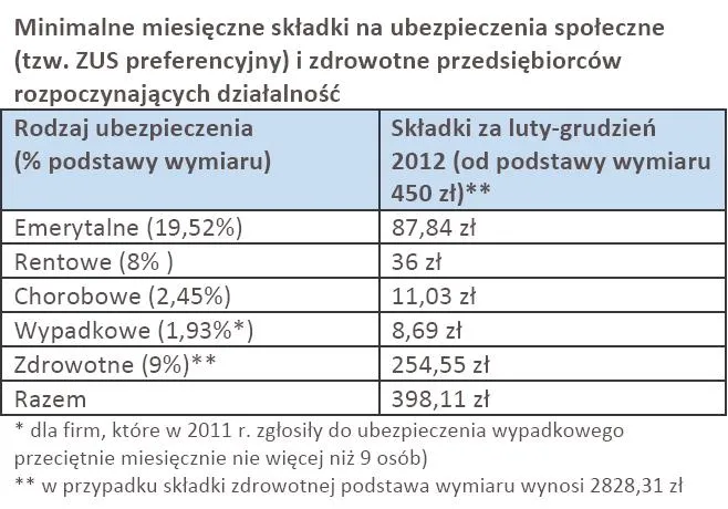 834429-minimalne-miesieczne-skladki-na-ubezpieczenia-spoleczne-tzw-zus-preferencyjny-i-zdrowotne-przedsiebiorcow-rozpoczynajacych-dzialalnosc.jpg
