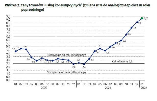 GUS: Inflacja w styczniu wyniosła 9,2 proc.
