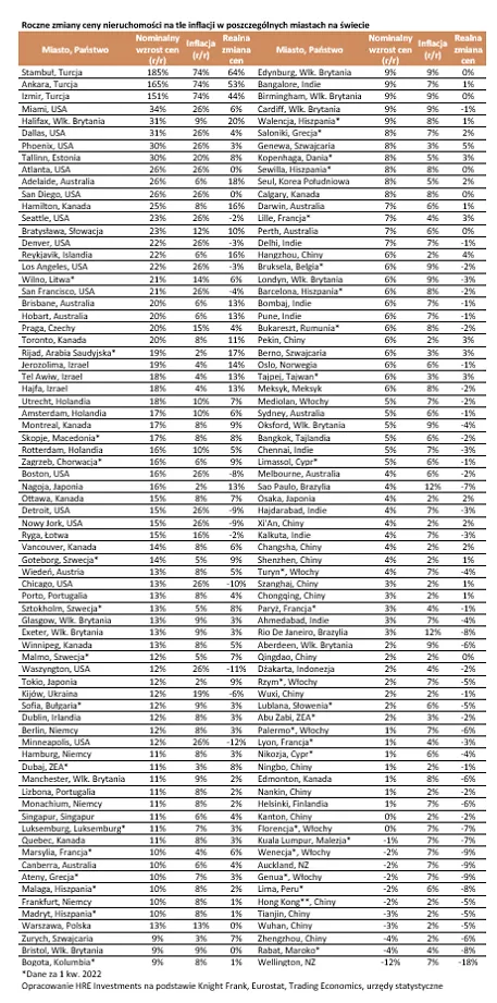 Roczne zmiany ceny nieruchomości na tle inflacji w poszczególnych miastach na świecie