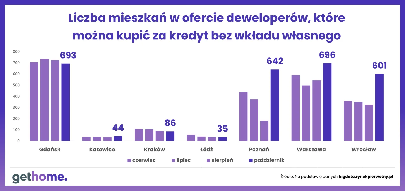 Liczba mieszkań w ofercie deweloperów, które można kupić za kredyt bez wkładu własnego
