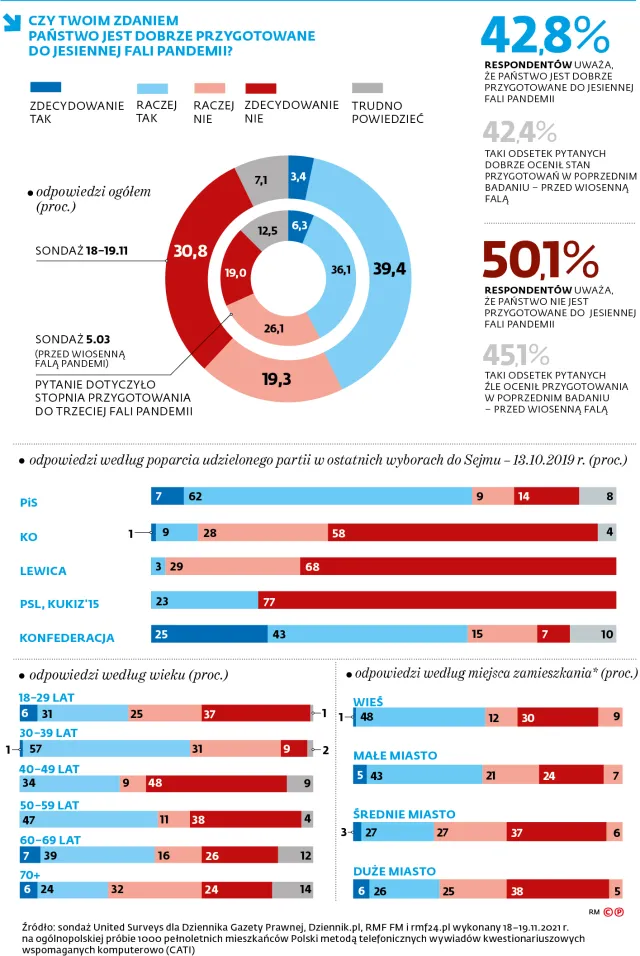 Restrykcje? Tak, ale dla niezaszczepionych [SONDAŻ]
