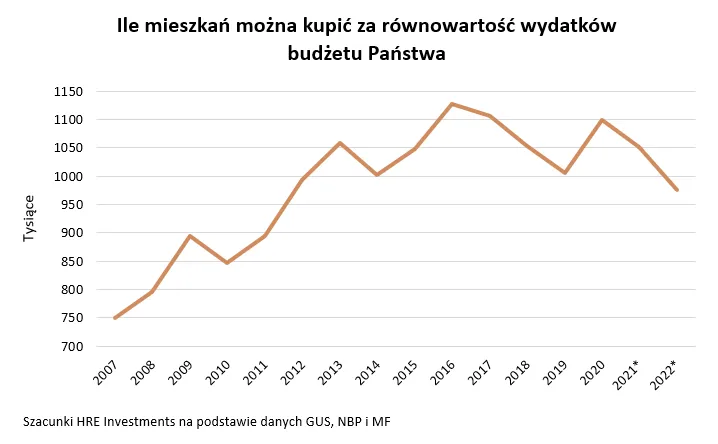Ile mieszkań można było kupić za równowartość budżetu państwa w poszczególnych latach
