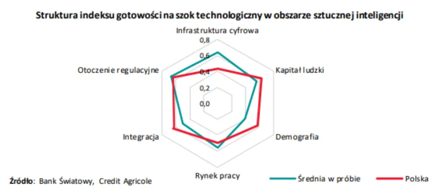 Struktura indeksu gotowości na szok technologiczny w obszarze sztucznej inteligencji