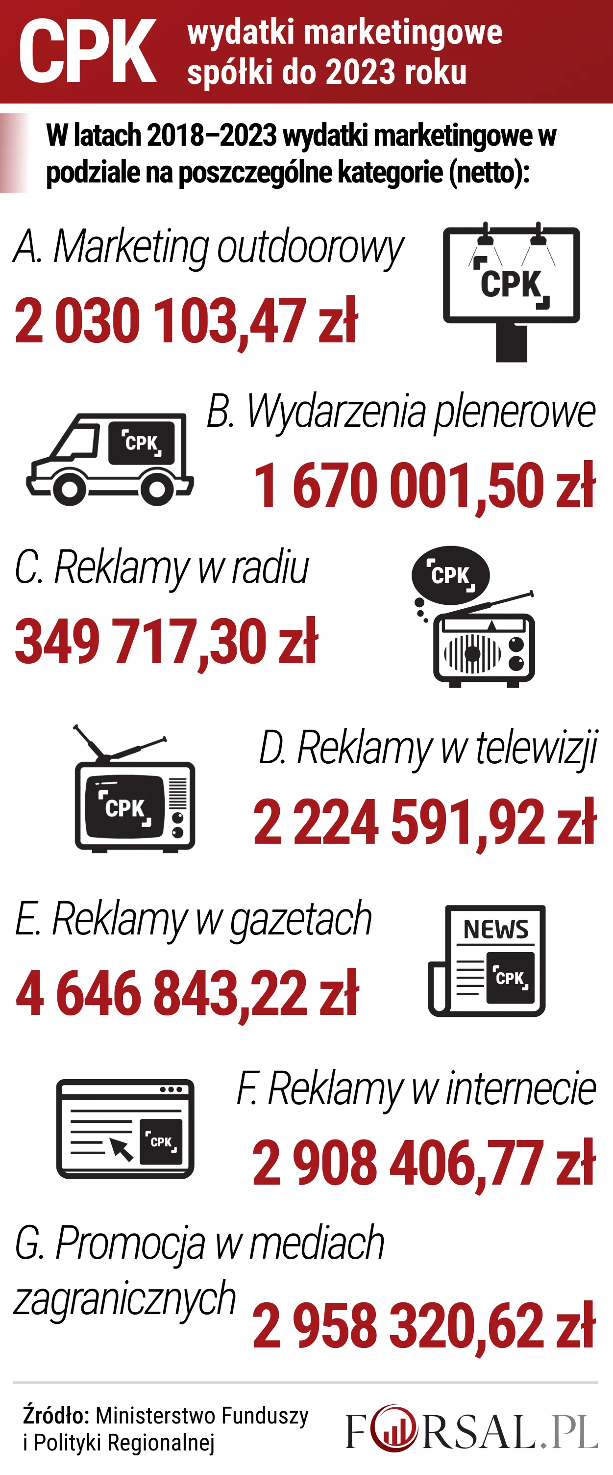 CPK - W latach 2018–2023 wydatki marketingowe w podziale na poszczególne kategorie (netto)