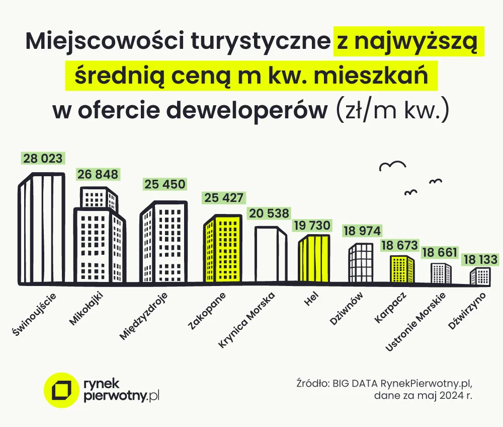 10 najdroższych miejscowości turystycznych w Polsce pod względem cen nowych mieszkań