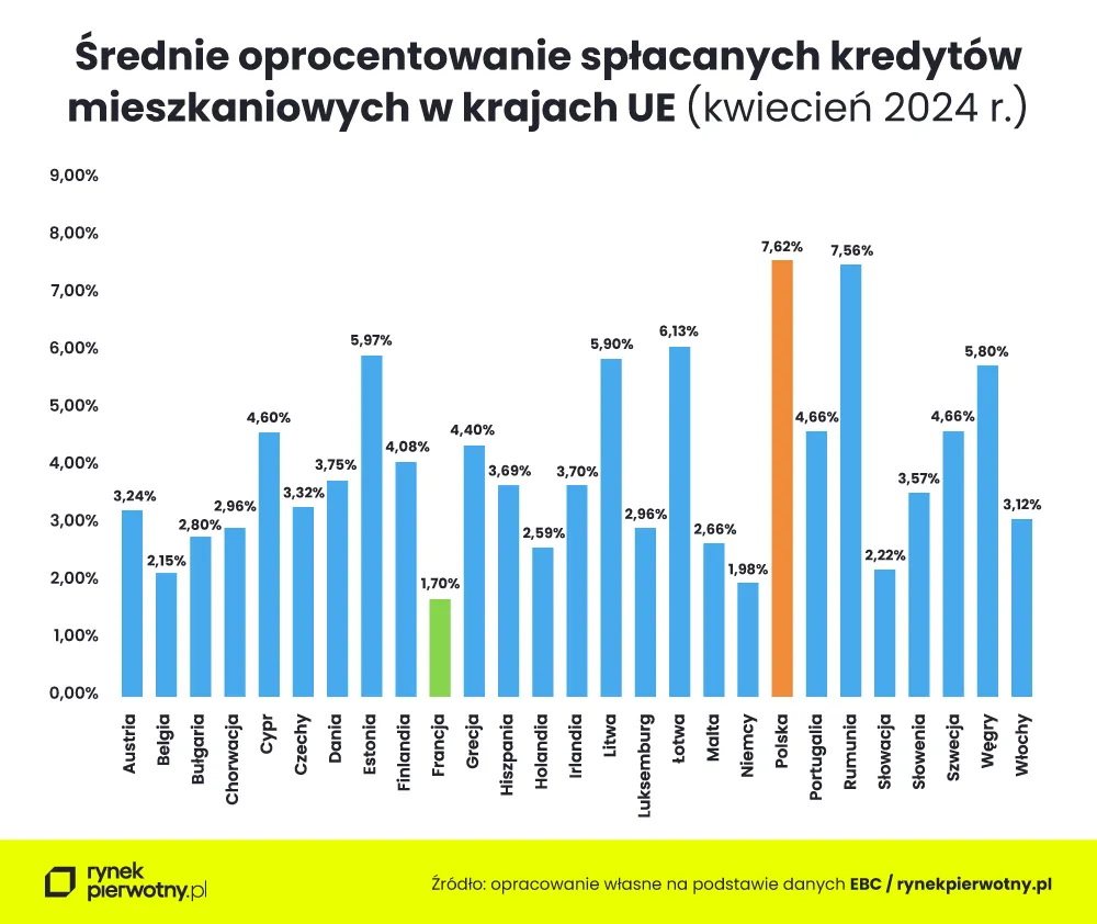 Średnie oprocentowanie spłacanych kredytów mieszkaniowych w krajach UE (kwiecień 2024)