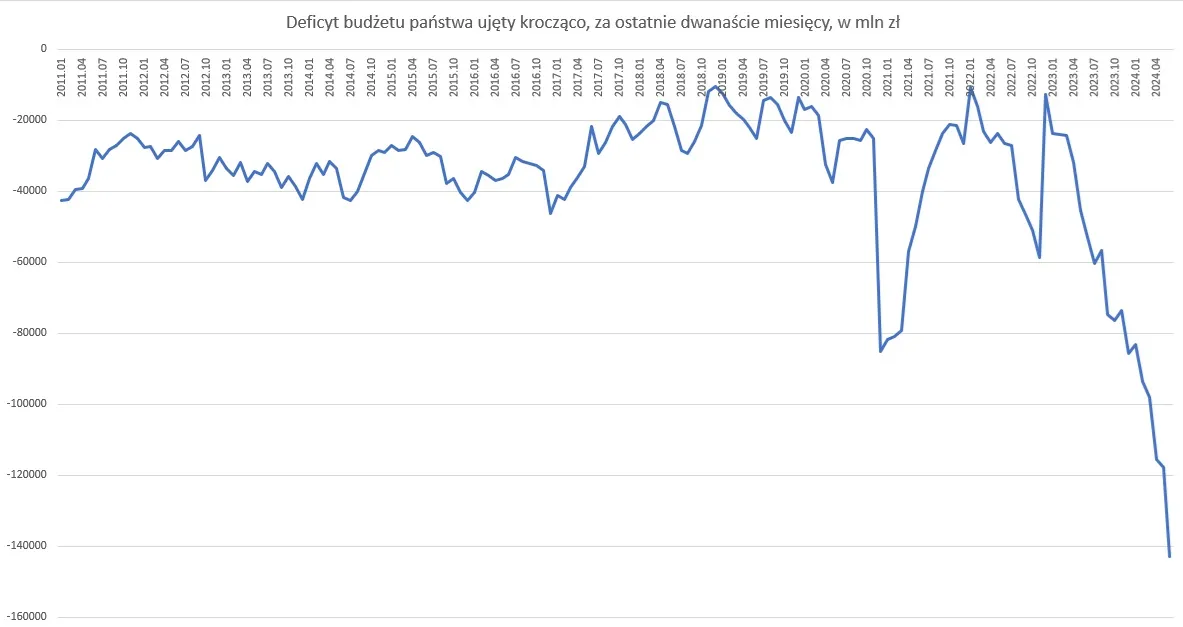 Deficyt budżetu państwa ujęty krocząco. Źródło: Ministerstwo Finansów, obliczenia własne