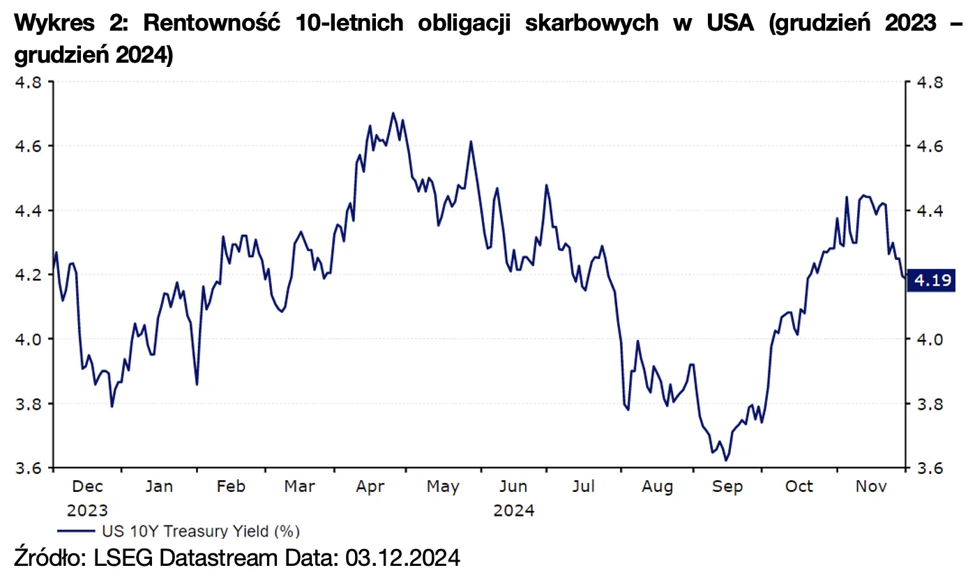 Wykres 2: Rentowność 10-letnich obligacji skarbowych w USA (grudzień 2023 – grudzień 2024)
