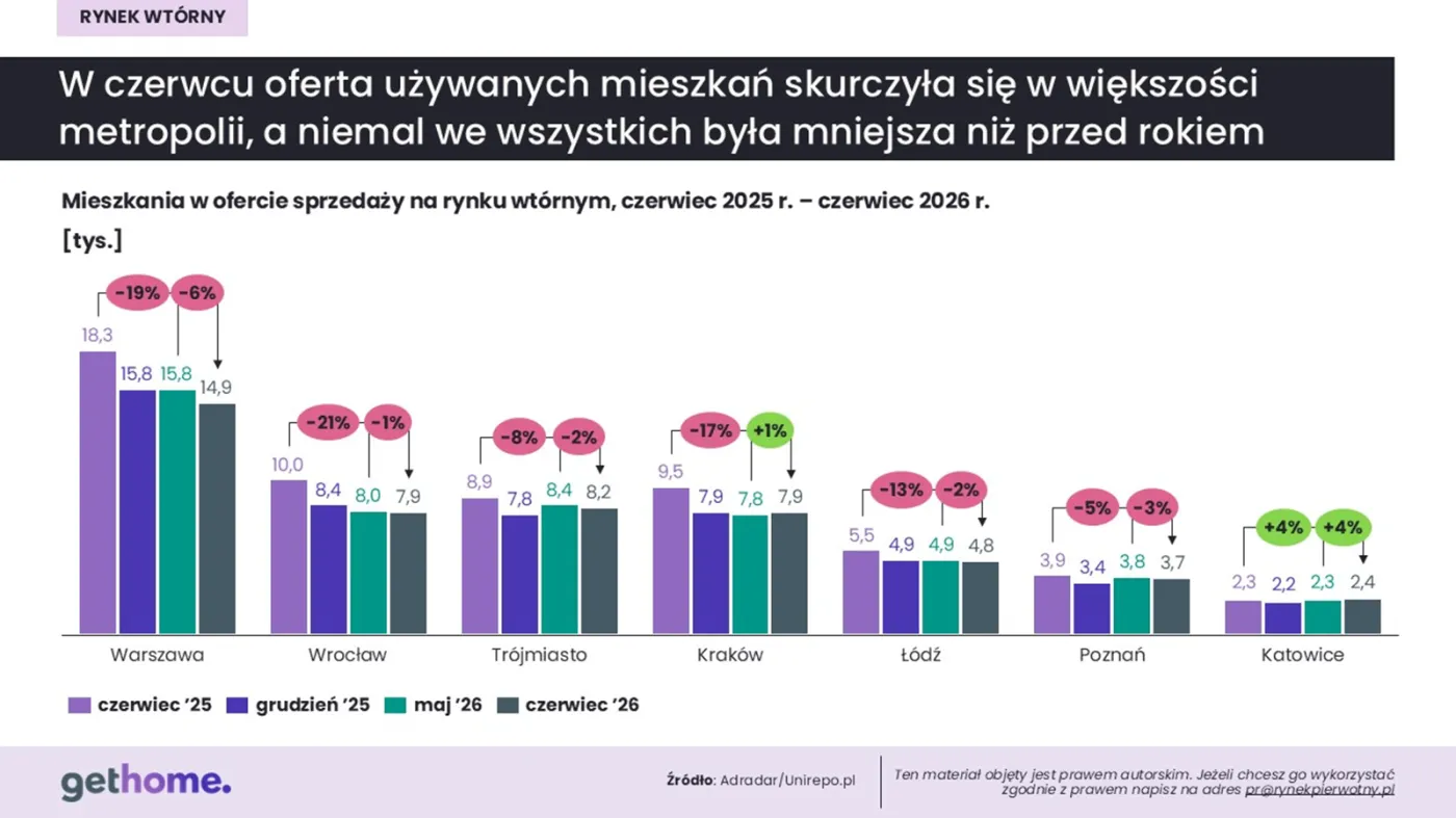 Liczba ofert na rynku wtórnym wyraźnie spada, ale ciągle można znaleźć pasujący lokal