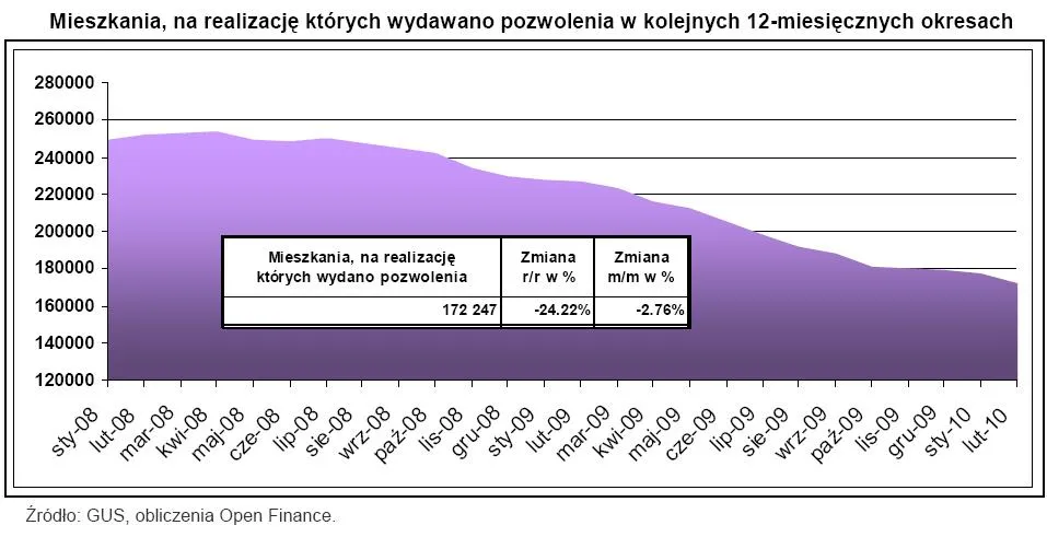 mieszkania_na_realizacje_ktorych_wydano_pozwolenia_w_kolejnych_12_miesiecznych_okresach_182490.jpg