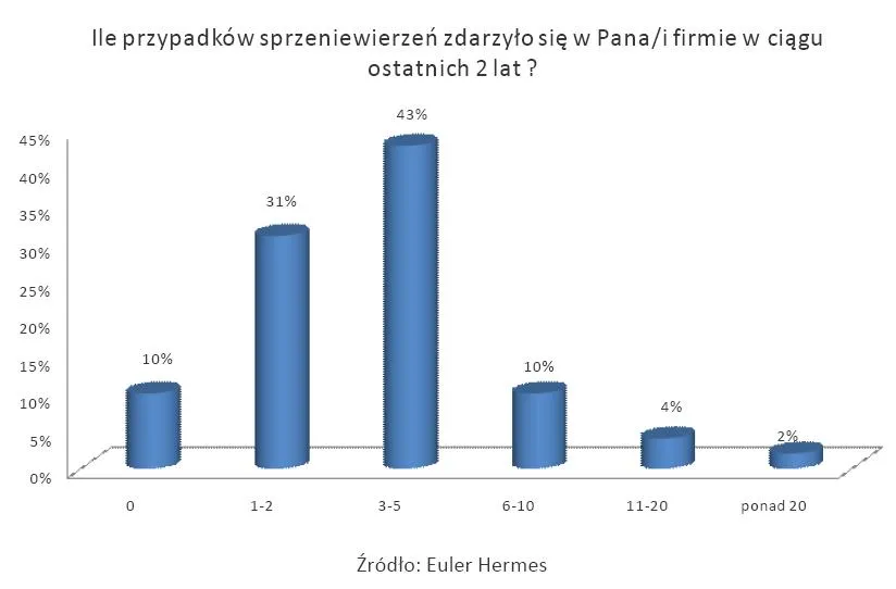 ile_przypadkow_sprzeniewierzen_zdarzyo_sie_w_pana_i_firmie_w_ciagu_ostatnich_dwoch_lat_186858.jpg