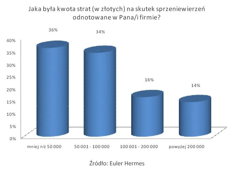 jaka_byla_kwota_strat_w_zlotych_na_skutek_sprzeniewierzen_odnotowanych_w_pana_i_firmie_186872.jpg