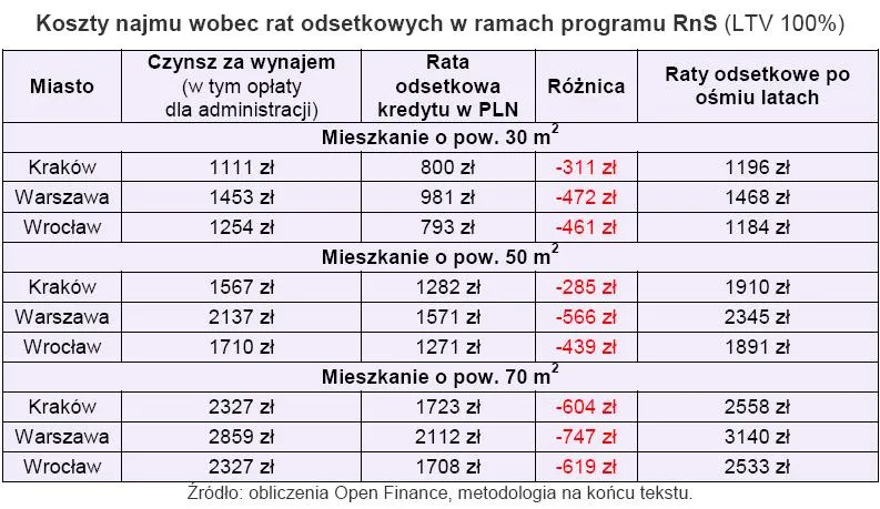 koszty_najmu_wobec_rat_odsetkowych_w_ramach_programu_rodzina_na_swoim_przy_100_proc_ltv_200507.jpg