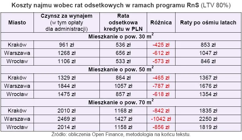 koszty_najmu_wobec_rat_odsetkowych_w_ramach_programu_rodzina_na_swoim_przy_ltv_80_proc_200513.jpg