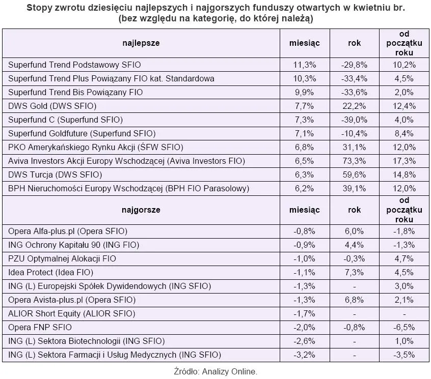 stopa_zwrotu_dziesieciu_najlepszych_i_najgorszych_funduszy_otwartych_w_kwietniu_2010_r_202366.jpg