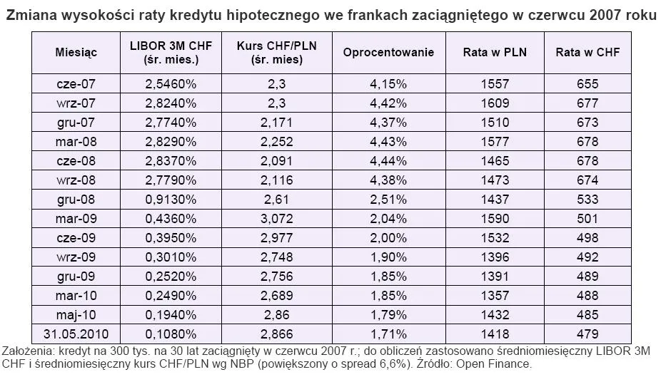 zmiana_wysokosci_raty_kredytu_hipotecznego_we_frankach_zaciagnietego_w_czerwcu_2007_roku_213893.jpg