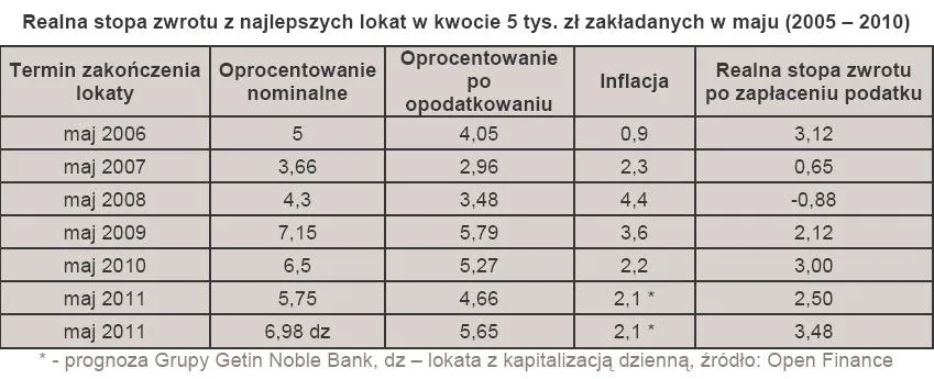 realna_stopa_zwrotu_z_najlepszych_lokat_w_kwocie_5_tys_zl_zakladanych_w_maju_2005_2010_219643.jpg