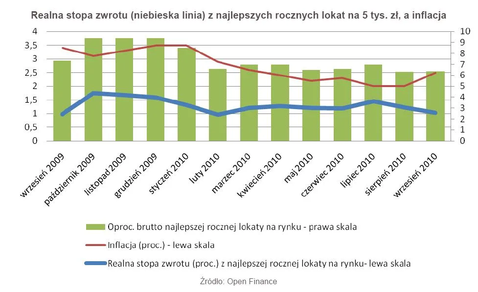 realna_stopa_zwrotu_niebieska_linia_z_najlepszych_rocznych_lokat_na_5_tys_zl_a_inflacja_270491.jpg