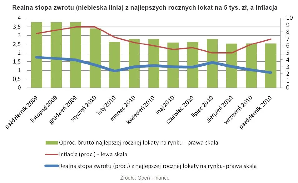 realna_stopa_zwrotu_niebieska_linia_z_najlepszych_rocznych_lokat_na_5_tys_zl_a_inflacja_284609.jpg