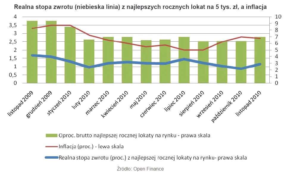realna_stopa_zwrotu_niebieska_linia_z_najlepszych_rocznych_lokat_na_5_tys_zl_a_inflacja_300363.jpg