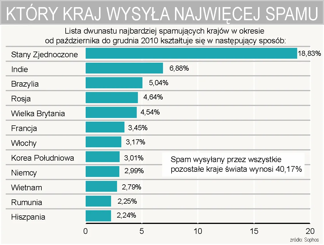 lista_12_najbardziej_spamujacych_krajow_w_okresie_od_pazdziernika_2010_do_grudnia_2010_315669.jpg