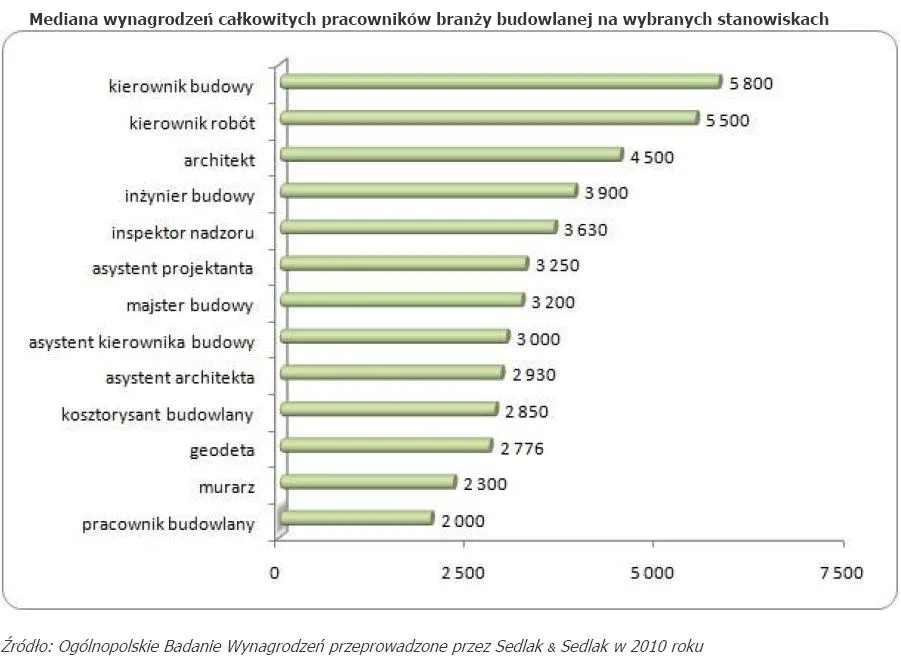 mediana_wynagrodzen_calkowitych_pracownikow_branzy_budowlanej_na_wybranych_stanowiskach_345566.jpg