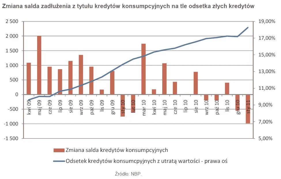 374606-zmiana-salda-zadluzenia-z-tytulu-kredytow-konsumpcyjnych-na-tle-odsetka-zlych-kredytow.jpg