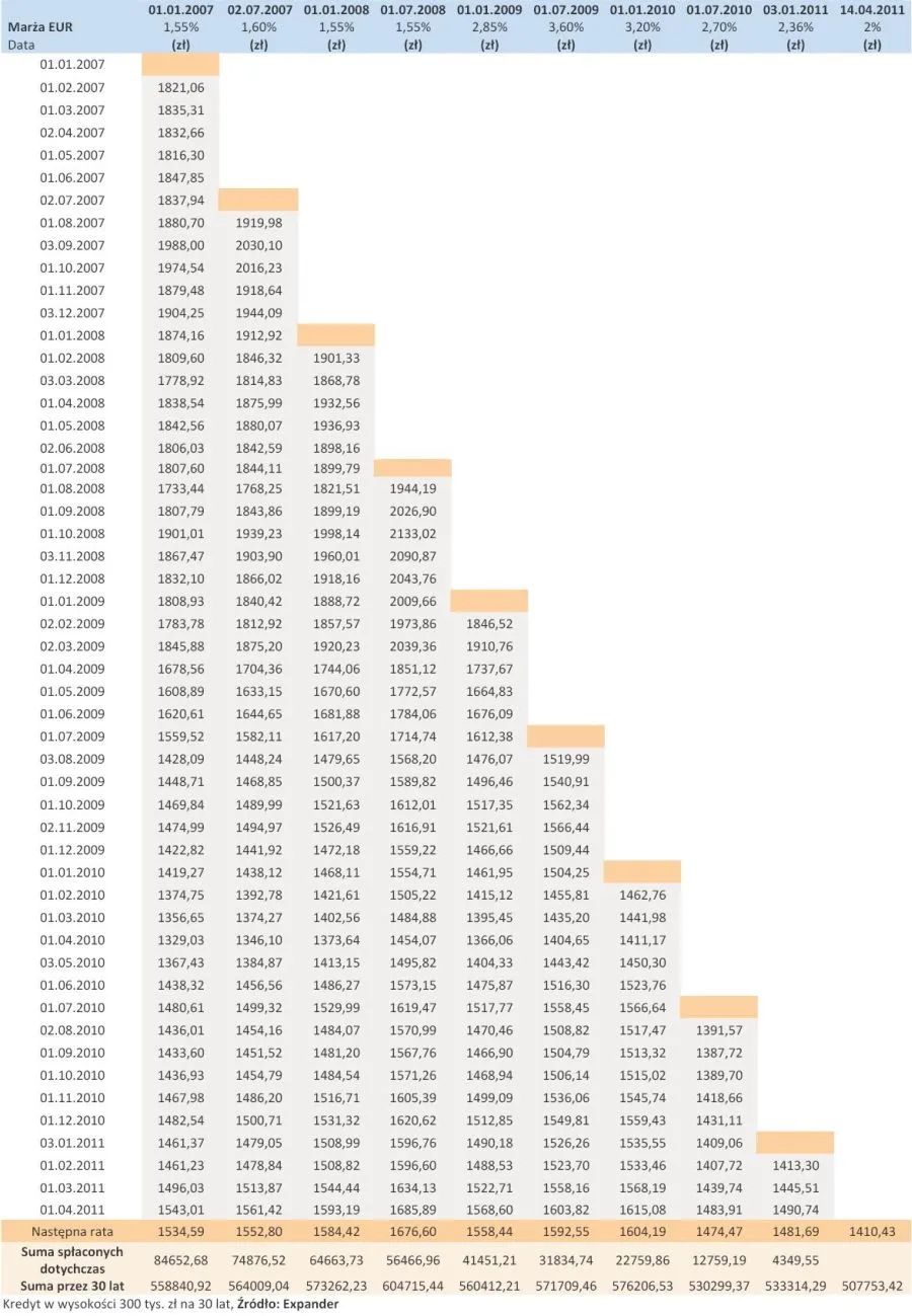 397638-harmonogram-splat-30-letniego-kredytu-300-tys-zl-zaciagnietego-w-eur-w-roznych-terminach.jpg