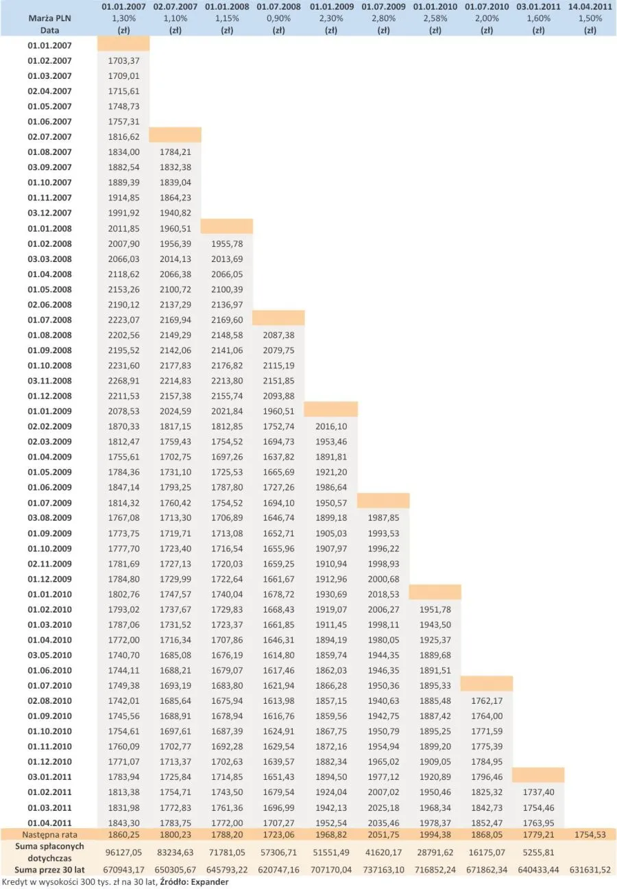 397689-harmonogram-splat-30-letniego-kredytu-300-tys-zl-zaciagnietego-w-pln-w-roznych-terminach.jpg
