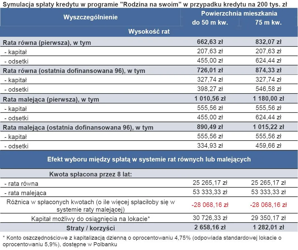 444098-symulacja-splaty-kredytu-w-programie-rodzina-na-swoim-w-przypadku-kredyty-na-200-tys-zl.jpg
