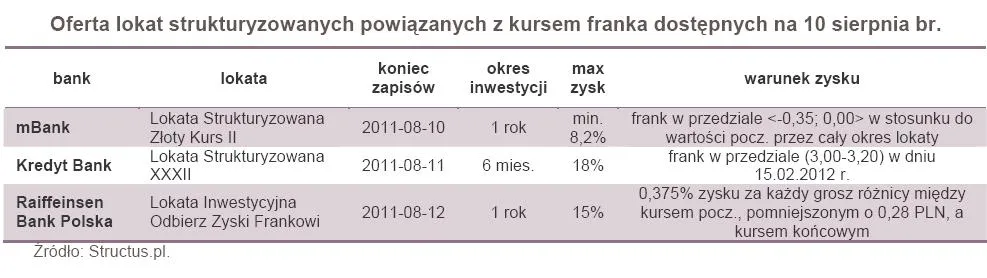 Krasoń: Banki dają zarobić na franku