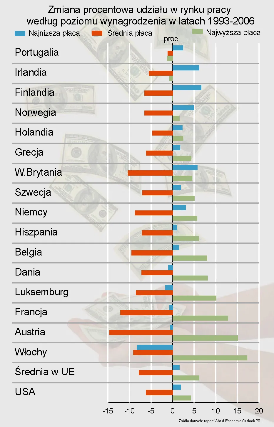 Kryzys klasy średniej nie dotyczy tylko USA. Zmniejsza się zatrudnienie w średnim przedziale płac