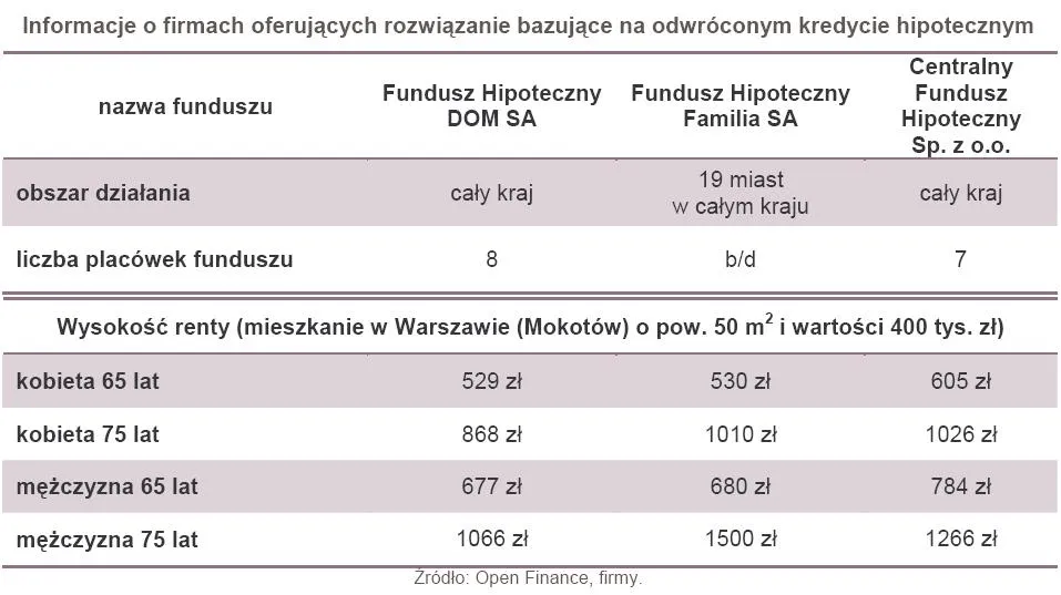 Emerytura z mieszkania