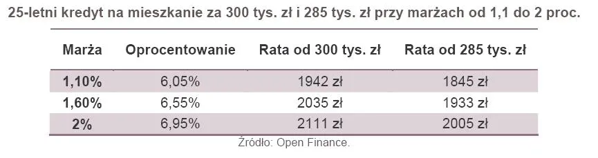 678683-25-letni-kredyt-na-mieszkanie-za-300-tys-zl-i-285-tys-zl-przy-marzach-od-1-1-do-2-proc.jpg