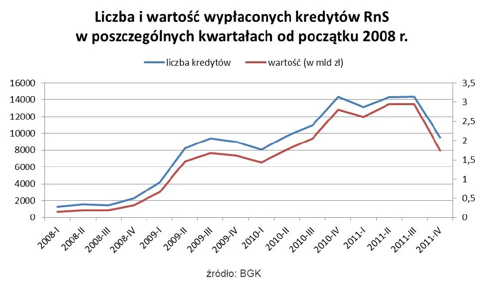 Hipoteki: Rekordowy rok w kredytach z dopłatami