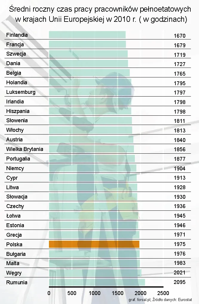718978-sredni-roczny-czas-pracy-pracownikow-pelnoetatowych-w-krajach-unii-europejskiej-w-2010-r.jpg