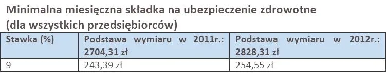 723908-minimalna-miesieczna-skladka-na-ubezpieczenie-zdrowotne-dla-wszystkich-przedsiebiorcow.jpg