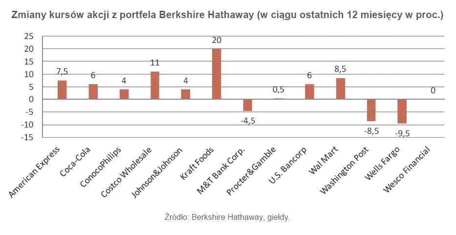 721427-zmiany-kursow-akcji-z-portfela-berkshire-hathaway-w-ciagu-ostatnich-12-miesiecy-w-proc.jpg