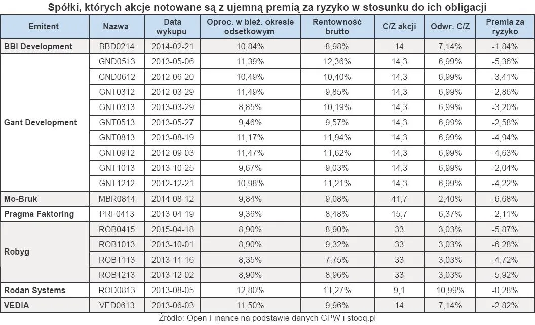 726677-spolki-ktorych-akcje-notowane-sa-z-ujemna-premia-za-ryzyko-w-stosunku-do-ich-obligacji.jpg