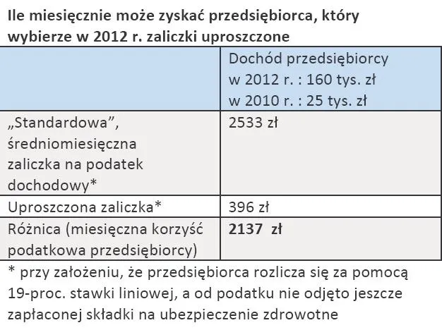 Zaliczki uproszczone: Kilkadziesiąt tysięcy złotych nieoprocentowanej pożyczki od fiskusa
