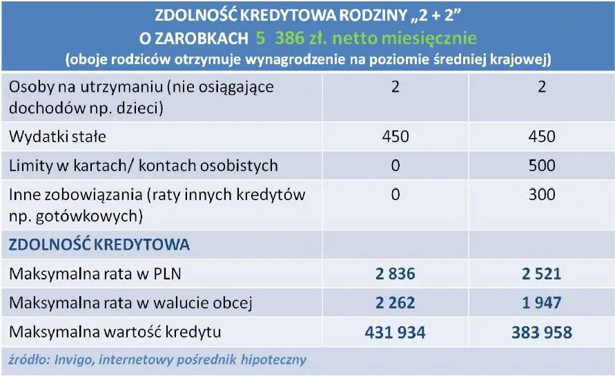 842617-zdolnosc-kredytowa-4-osobowej-rodziny-z-dochodami-rodzicow-na-poziomie-sredniej-krajowej.jpg