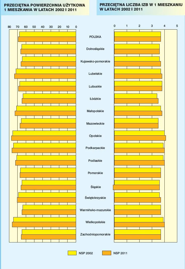923933-przecietna-powierzchnia-uzytkowa-i-przecietna-liczba-izb-w-lokalach-w-latach-2002-i-2011.jpg